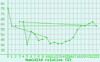 Courbe de l'humidit relative pour Capri