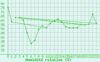 Courbe de l'humidit relative pour Selonnet - Chabanon (04)