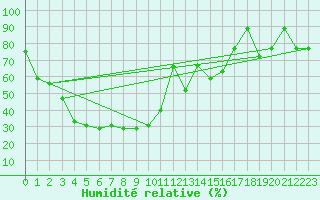 Courbe de l'humidit relative pour Hefei