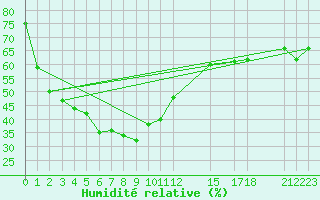Courbe de l'humidit relative pour Phrae