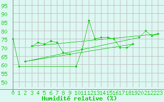 Courbe de l'humidit relative pour Gibraltar (UK)