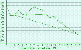 Courbe de l'humidit relative pour Wainwright