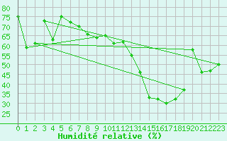 Courbe de l'humidit relative pour La Pinilla, estacin de esqu
