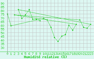 Courbe de l'humidit relative pour Zermatt