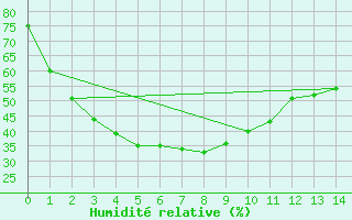 Courbe de l'humidit relative pour Rottnest Island