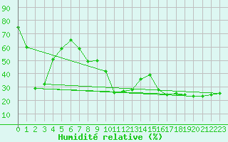 Courbe de l'humidit relative pour Stabio