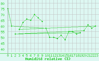 Courbe de l'humidit relative pour Croix Millet (07)