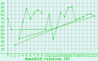 Courbe de l'humidit relative pour Feldkirch