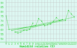 Courbe de l'humidit relative pour La Poblachuela (Esp)