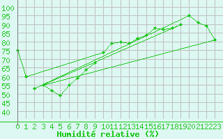 Courbe de l'humidit relative pour Bulman
