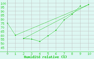 Courbe de l'humidit relative pour Kempsey