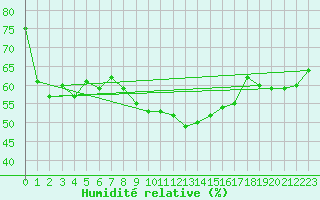 Courbe de l'humidit relative pour Papa Repuloter