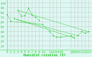 Courbe de l'humidit relative pour Morn de la Frontera