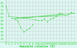 Courbe de l'humidit relative pour Albi (81)