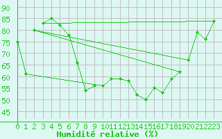 Courbe de l'humidit relative pour Bamberg
