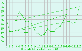 Courbe de l'humidit relative pour Kihnu