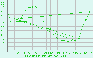 Courbe de l'humidit relative pour Douzy (08)
