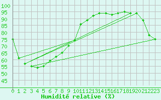 Courbe de l'humidit relative pour Maizuru