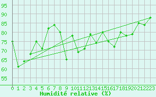 Courbe de l'humidit relative pour Bastia (2B)