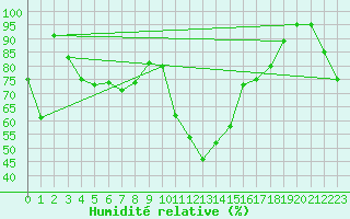 Courbe de l'humidit relative pour Piding