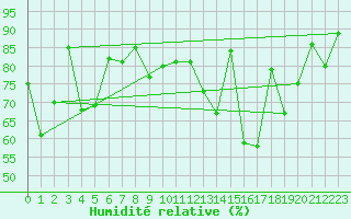 Courbe de l'humidit relative pour Schpfheim