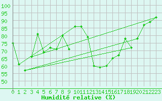 Courbe de l'humidit relative pour Dinard (35)