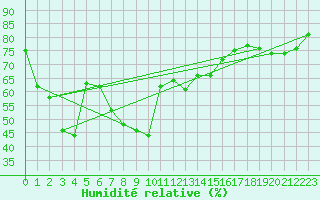 Courbe de l'humidit relative pour Cap Mele (It)