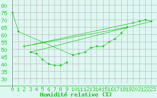 Courbe de l'humidit relative pour Norseman