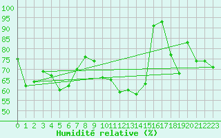 Courbe de l'humidit relative pour Strahan Airport Aws