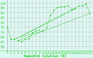 Courbe de l'humidit relative pour Portland Airport
