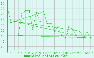 Courbe de l'humidit relative pour Vaeroy Heliport