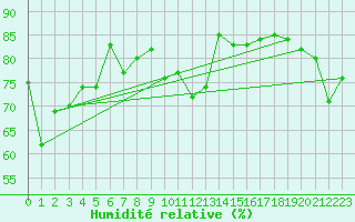 Courbe de l'humidit relative pour Boulogne (62)