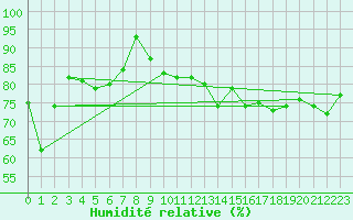 Courbe de l'humidit relative pour Myken