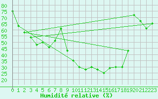 Courbe de l'humidit relative pour Tarbes (65)