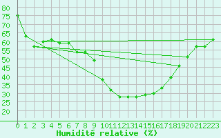 Courbe de l'humidit relative pour Pizen-Mikulka