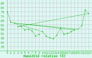 Courbe de l'humidit relative pour Nmes - Garons (30)