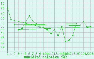 Courbe de l'humidit relative pour Ceuta