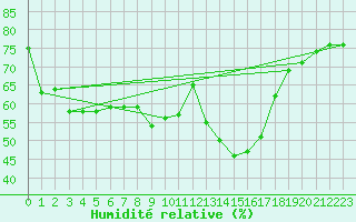 Courbe de l'humidit relative pour Porquerolles (83)