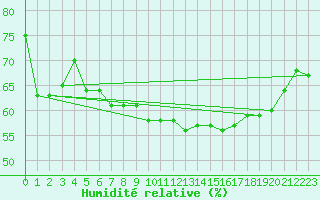 Courbe de l'humidit relative pour Saint-Etienne (42)