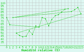 Courbe de l'humidit relative pour Corvatsch