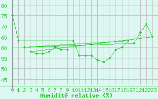 Courbe de l'humidit relative pour Grossenzersdorf