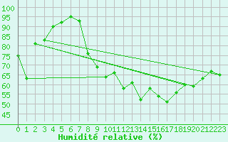 Courbe de l'humidit relative pour Clermont-Ferrand (63)