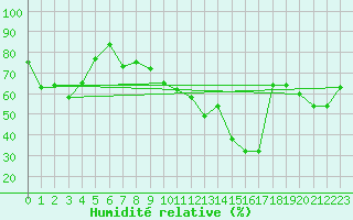 Courbe de l'humidit relative pour Cap Corse (2B)