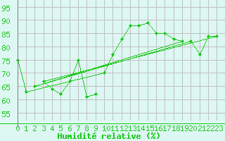 Courbe de l'humidit relative pour List / Sylt