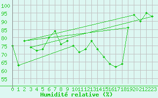 Courbe de l'humidit relative pour Lons-le-Saunier (39)