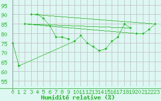 Courbe de l'humidit relative pour Sletterhage 