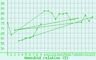 Courbe de l'humidit relative pour Lunz