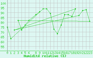 Courbe de l'humidit relative pour Punta Marina