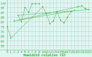 Courbe de l'humidit relative pour Schpfheim