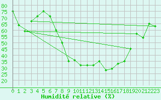 Courbe de l'humidit relative pour Roemoe